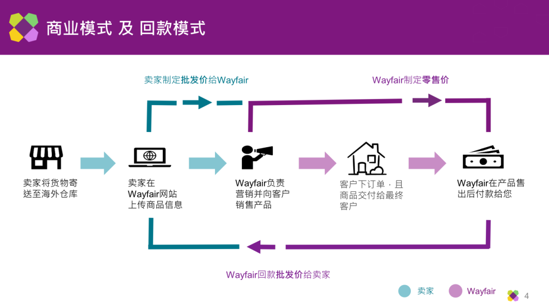 wayfair运营模式