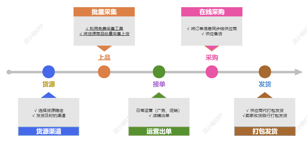 tiktok无货源跨境电商怎么做