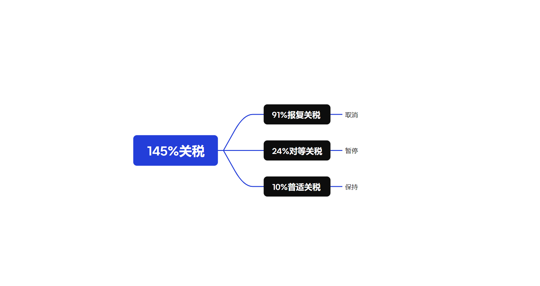 中国出口美国关税