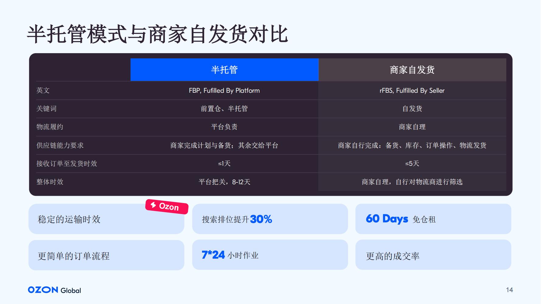 ozon fbp模式