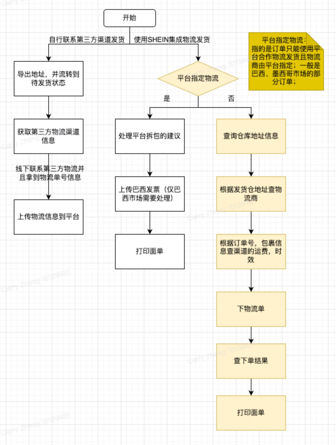 跨境电商shein发货流程