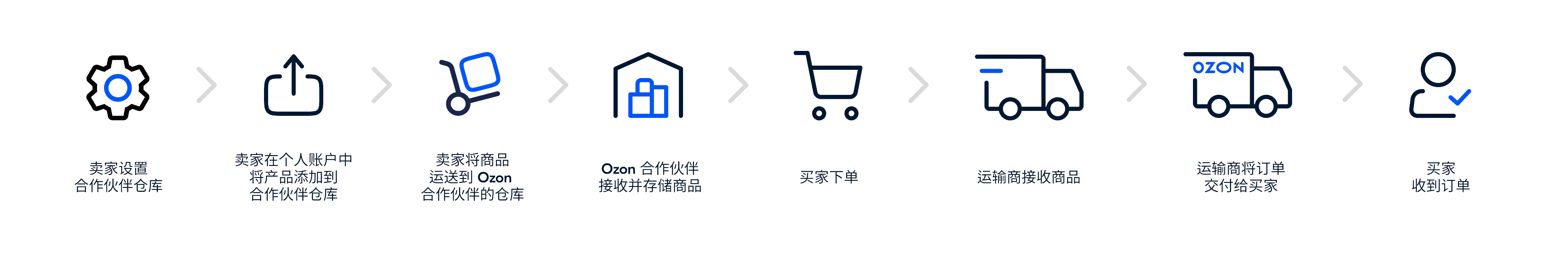 ozon发货流程