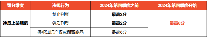 shopee采集上架要求