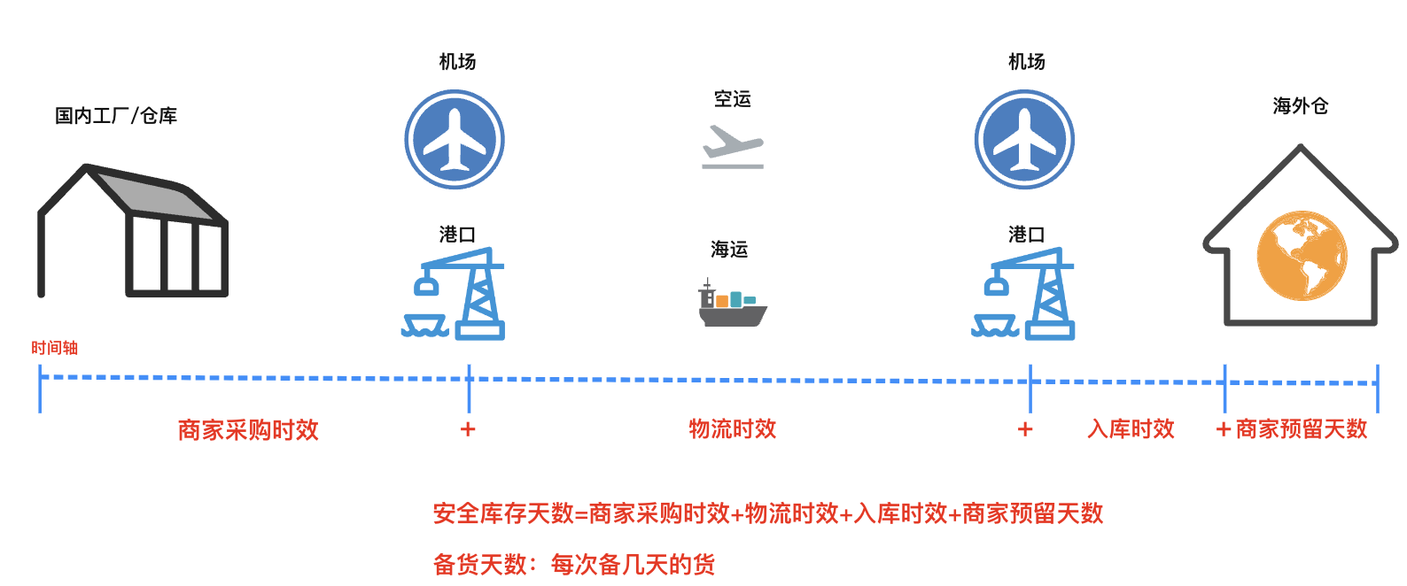 temu半托管备货建议