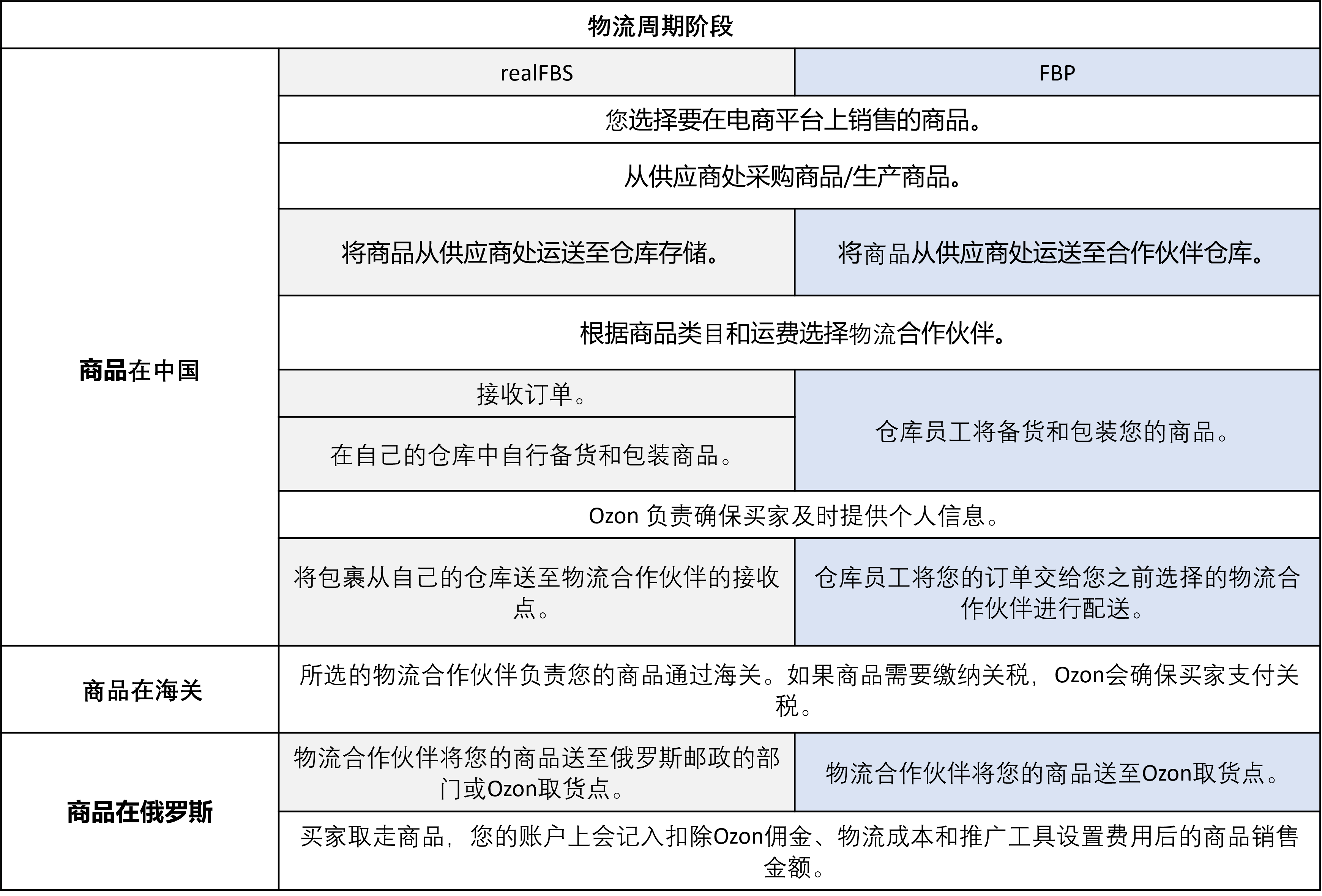 ozon发货设置