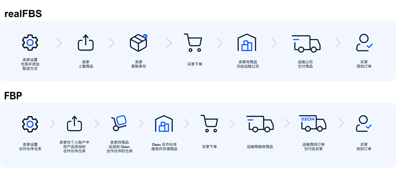 ozon发货流程