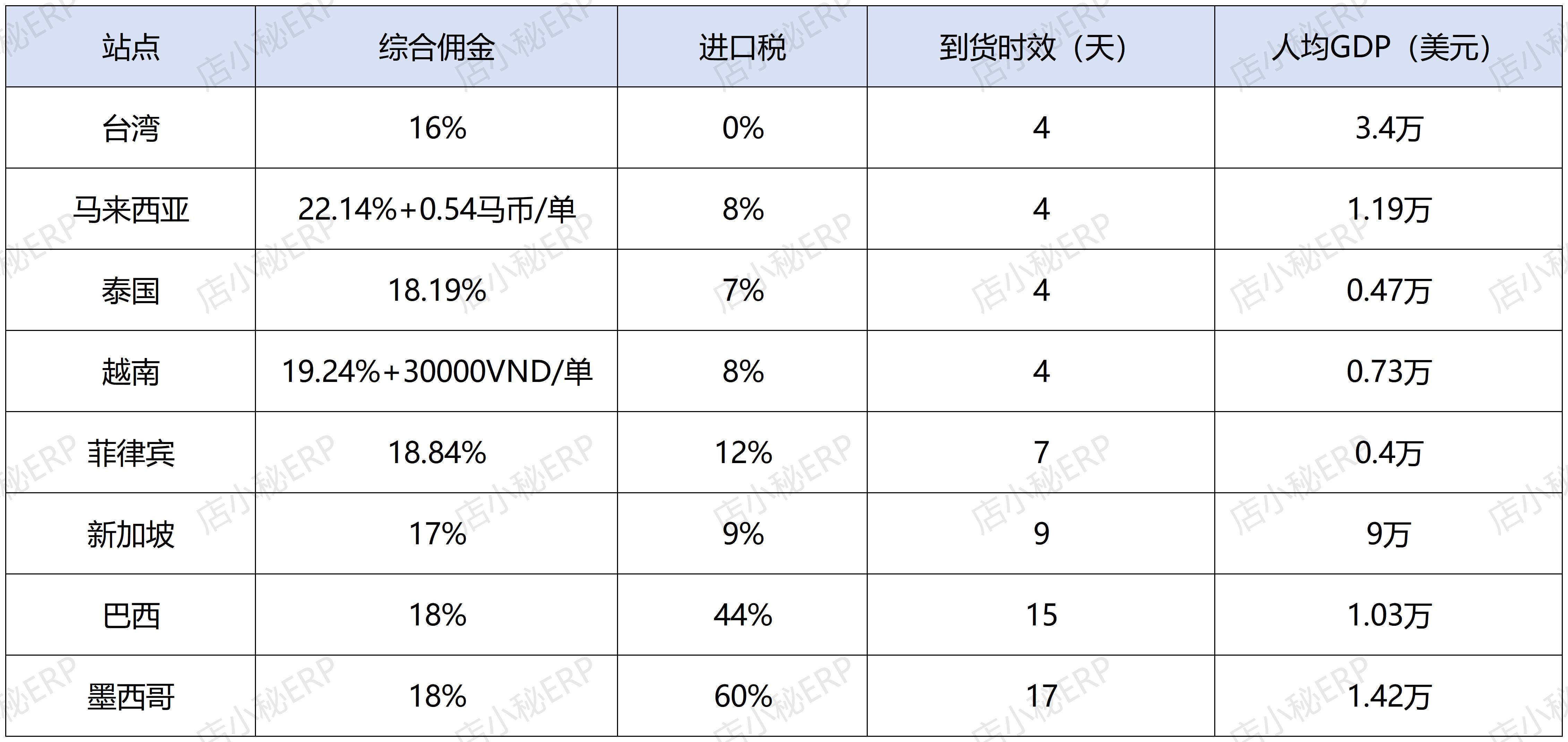 虾皮shopee站点分析