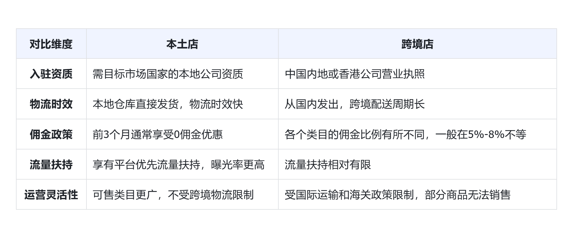 速卖通本土店的特点