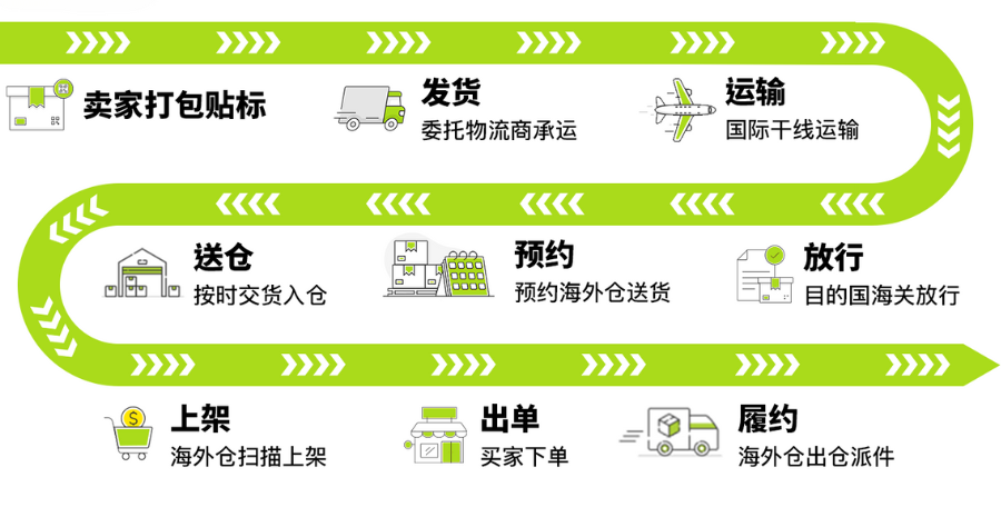 美客多海外仓如何发货