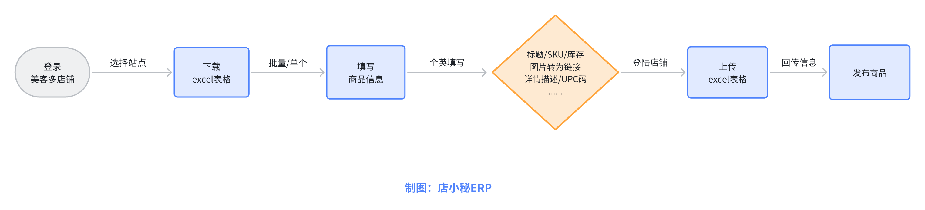 美客多商品上架