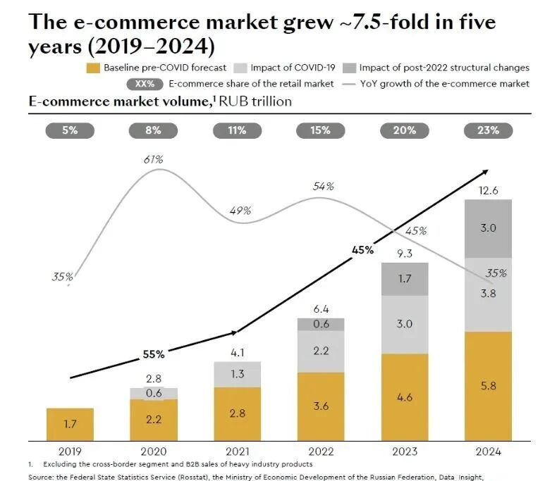 俄罗斯跨境电商
