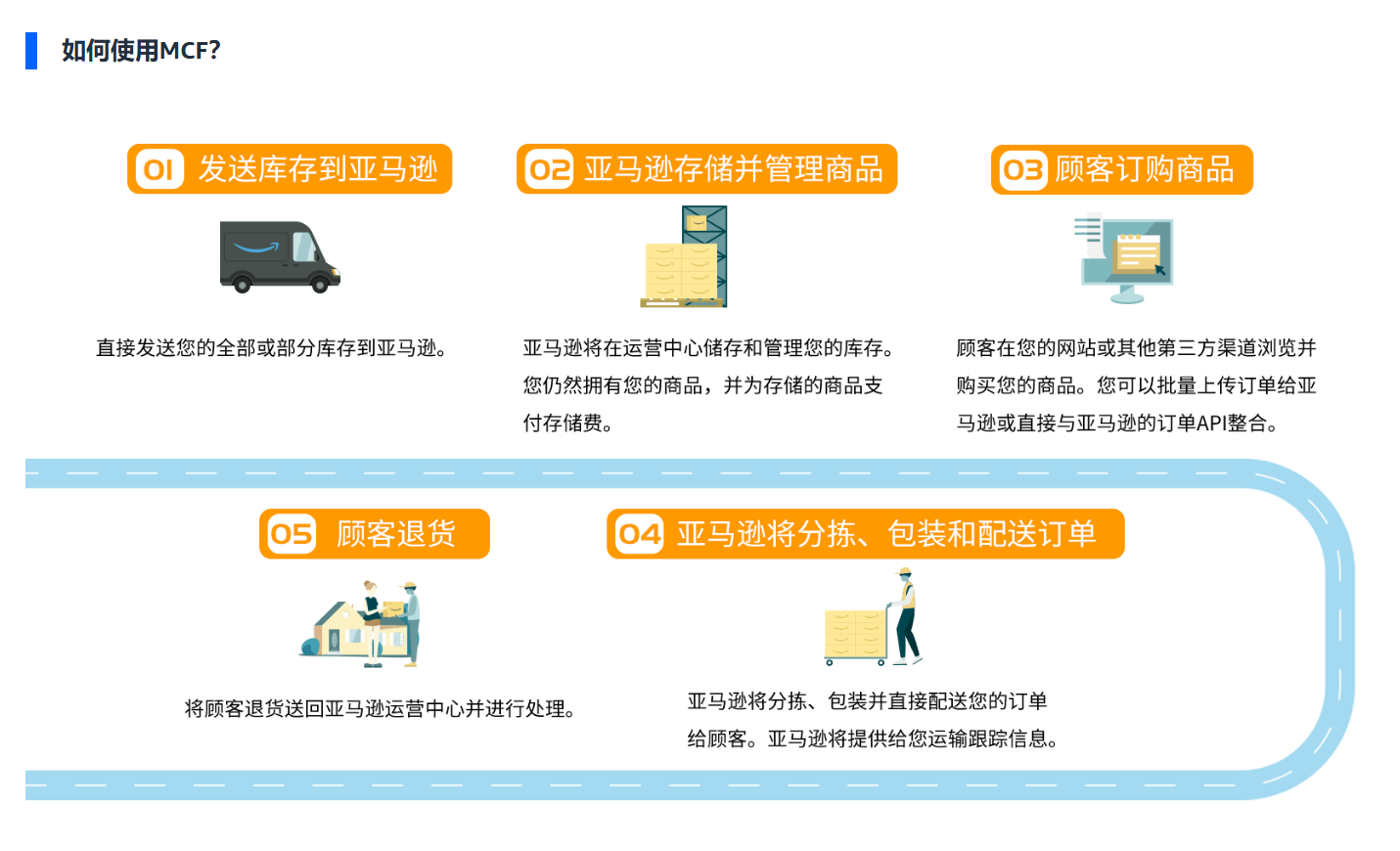 亚马逊mcf多渠道发货