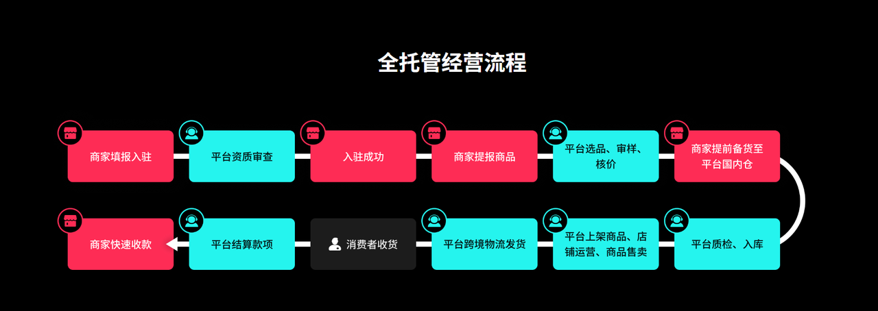 tiktok全托管经营流程