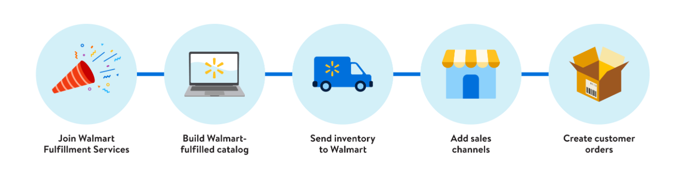 沃尔玛多渠道配送服务