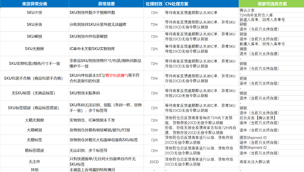 美客多半托管备货