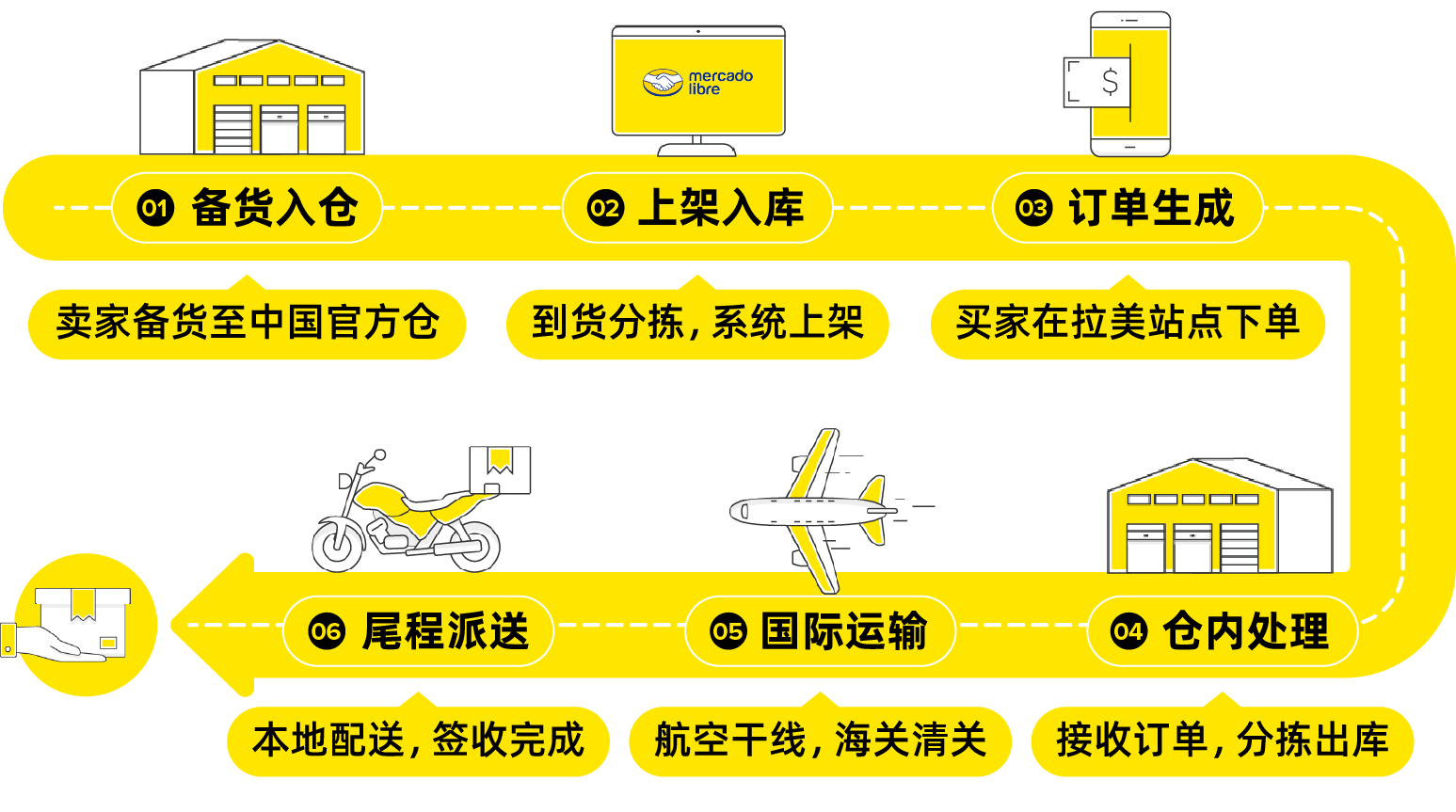 美客多半托管玩法