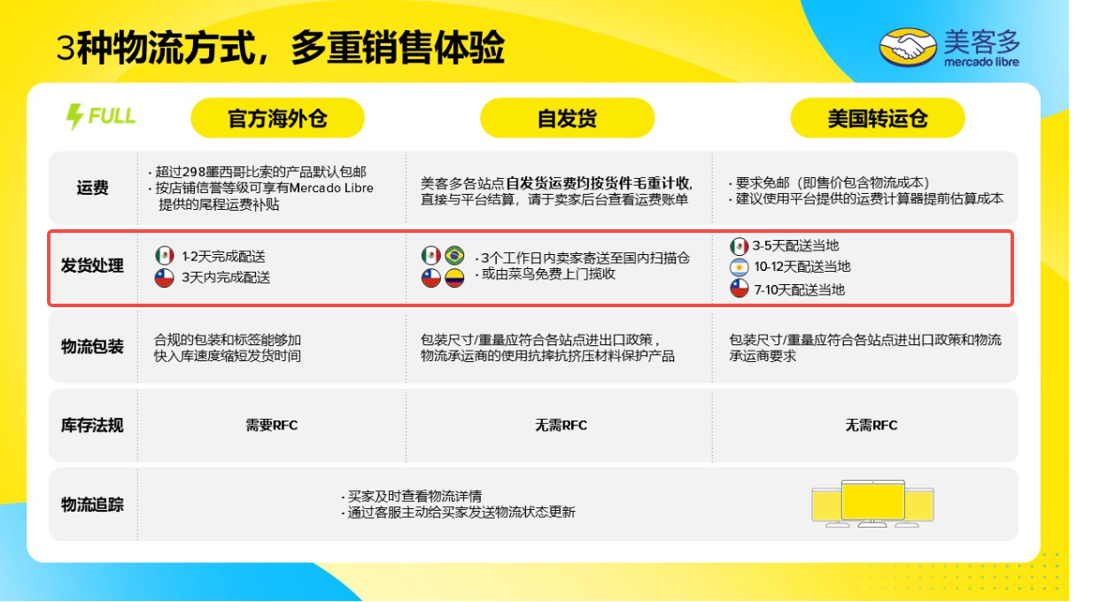 美客多发货时效