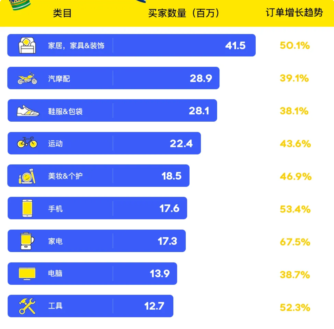 美客多巴西适合卖什么